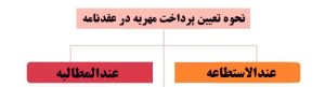 تعیین پرداخت مهریه در عقدنامه