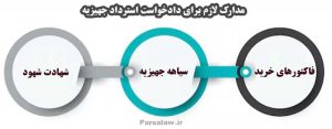 مدارک لازم دادخواست استرداد جهیزیه