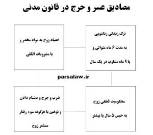 مصادیق عسر و حرج در قانون مدنی